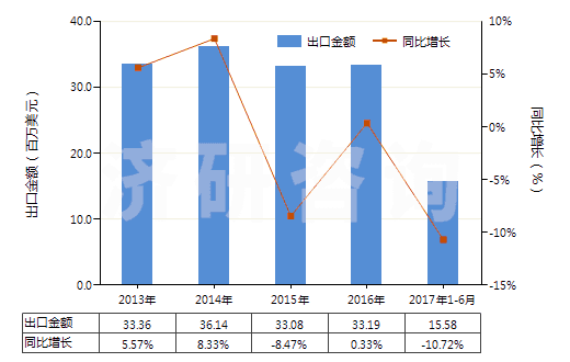 2013-2017年6月中國(guó)水楊酸、水楊酸鈉(HS29182110)出口總額及增速統(tǒng)計(jì)